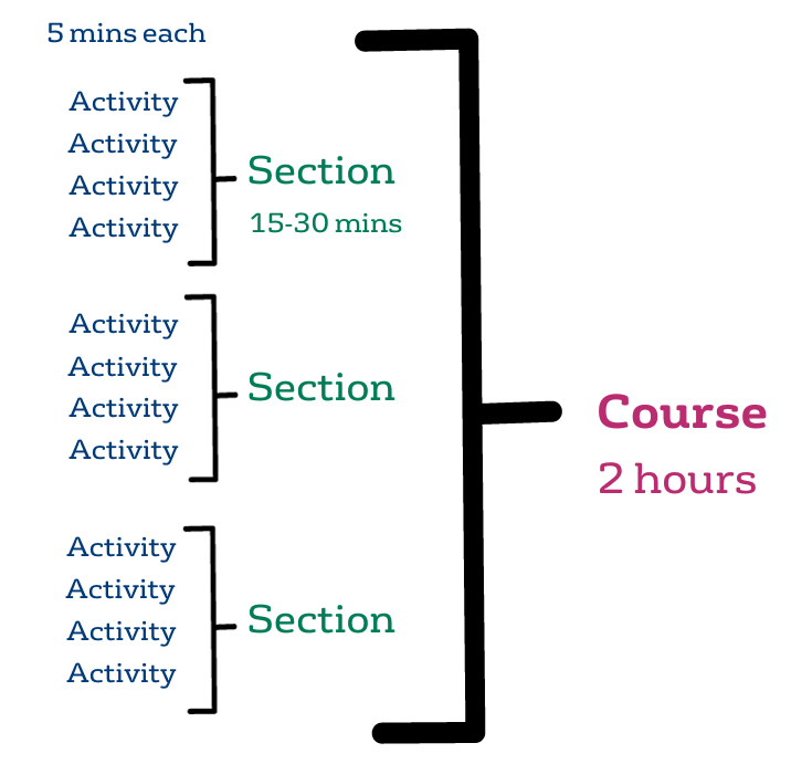 Structure of IH Self-Study Courses for Language Teachers