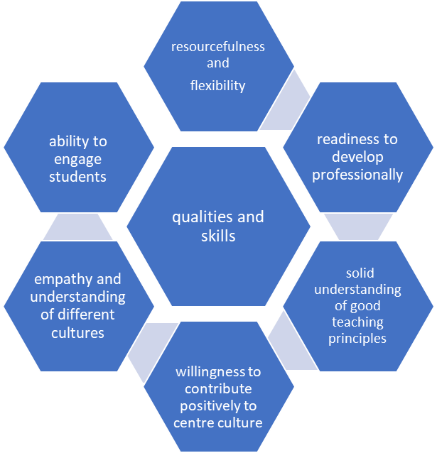 CELTA article graph