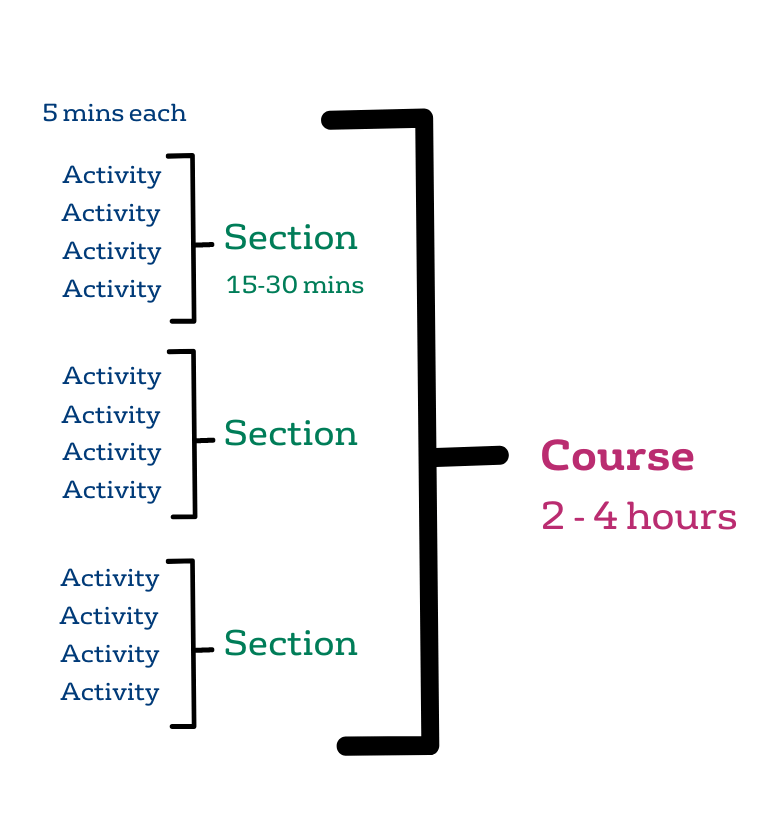 Course split into sections and then activities